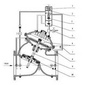 DY30AX緩開緩閉多功能止回閥結(jié)構(gòu)圖 DY30AX緩開緩閉多功能止回閥結(jié)構(gòu)圖
