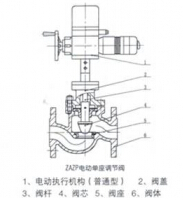 ZAZN電動(dòng)雙座調(diào)節(jié)閥結(jié)構(gòu)圖 ZAZN電動(dòng)雙座調(diào)節(jié)閥結(jié)構(gòu)圖