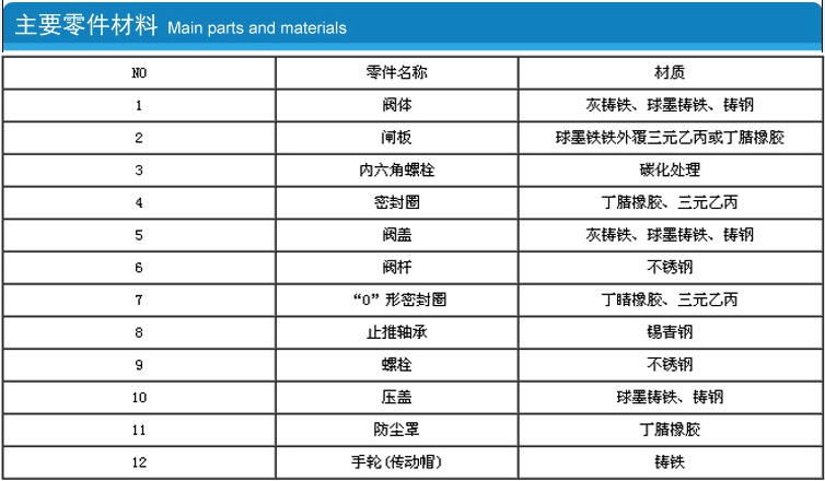 軟密封閘閥主要零件材料 軟密封閘閥主要零件材料